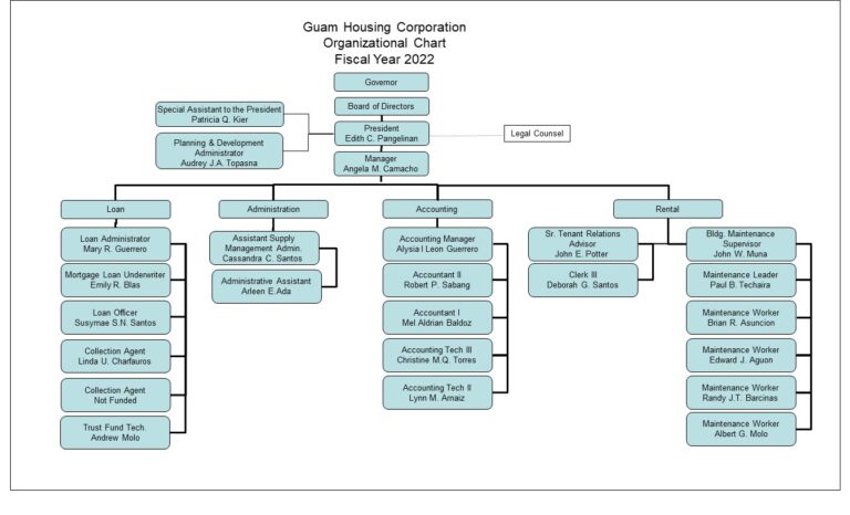 ORGANIZATIONAL CHART – Guam Housing Corporation